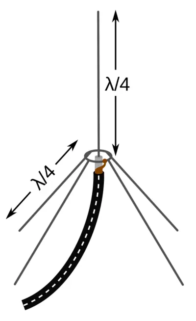 Diagram of a ground plane antenna with a vertical element and radials